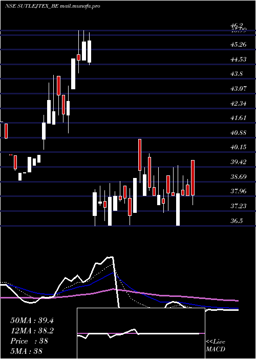  Daily chart SutlejText
