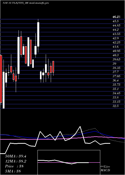  weekly chart SutlejText