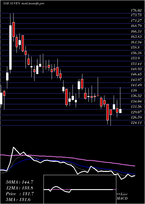  Daily chart SuvenLife