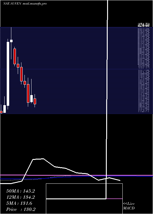  monthly chart SuvenLife