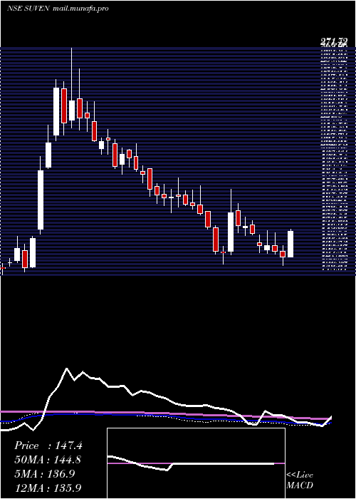  weekly chart SuvenLife