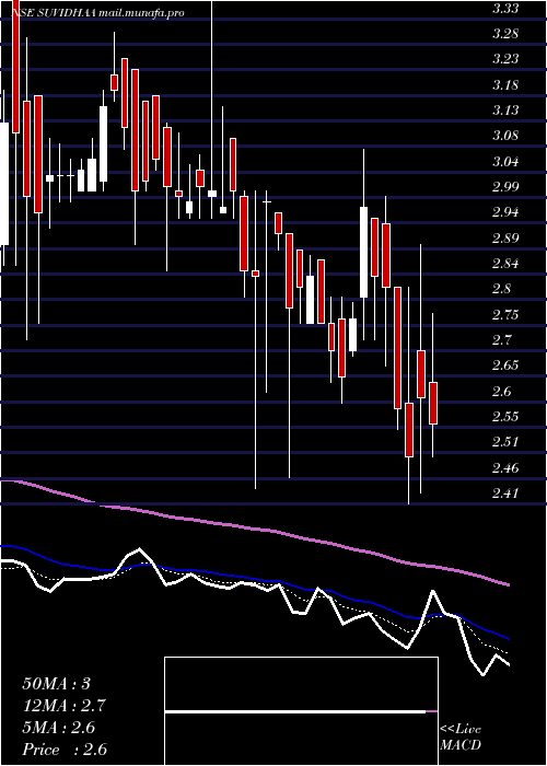  Daily chart SuvidhaaInfoserve