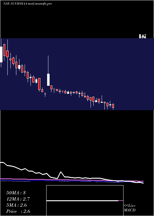  weekly chart SuvidhaaInfoserve
