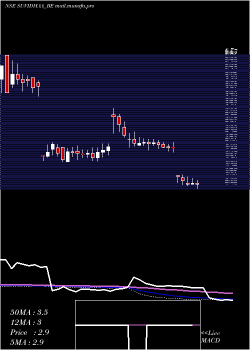  weekly chart SuvidhaaInfoserve