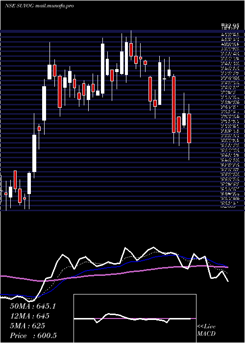  Daily chart SuyogTelematics