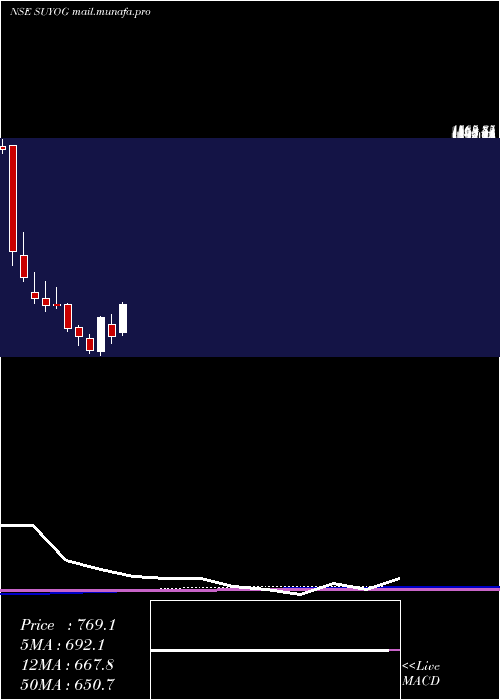  monthly chart SuyogTelematics