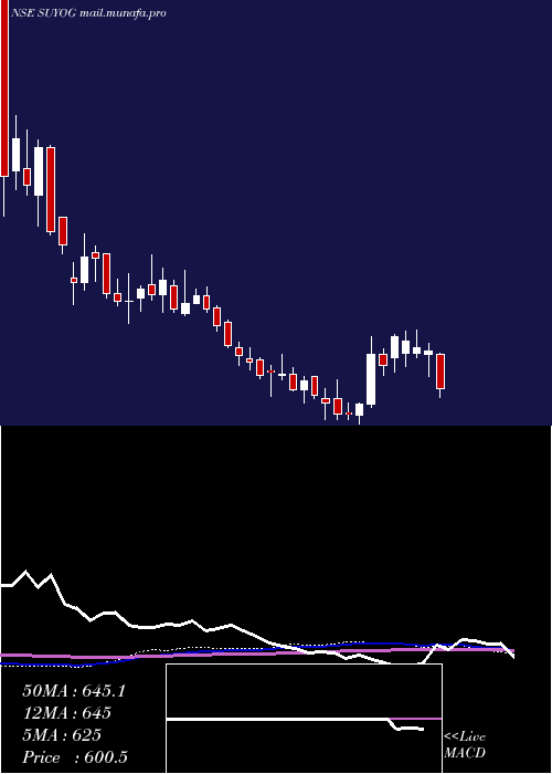  weekly chart SuyogTelematics