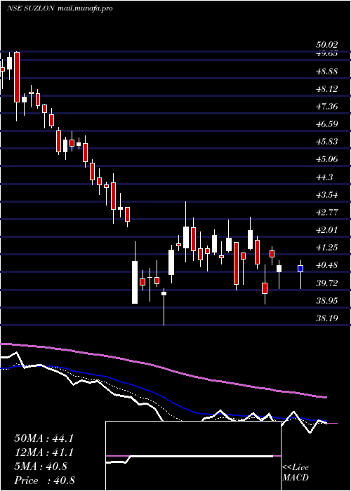  Daily chart SuzlonEnergy