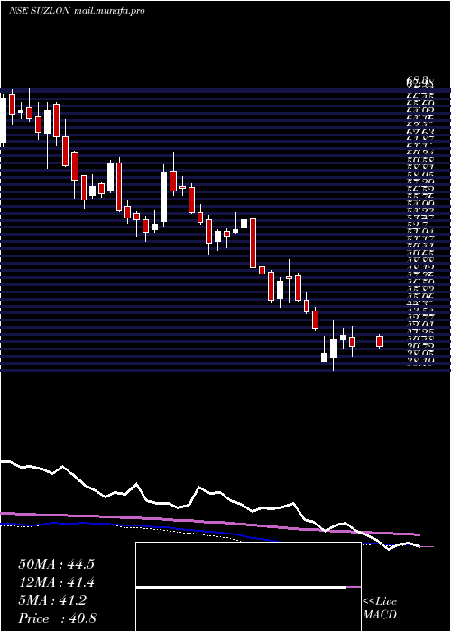  weekly chart SuzlonEnergy