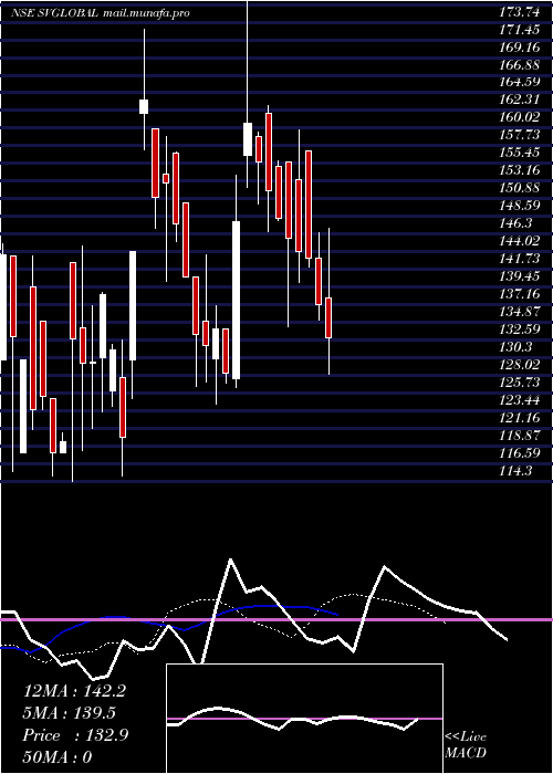  Daily chart SV