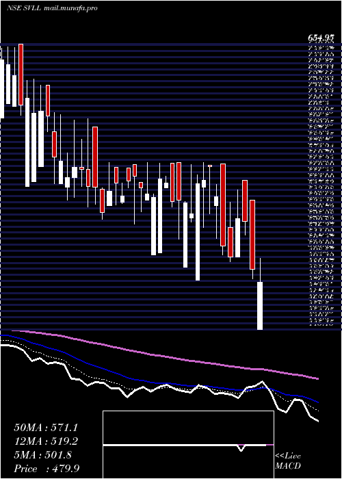  Daily chart ShreeVasu