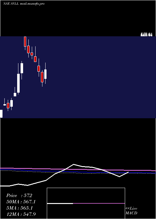 monthly chart ShreeVasu