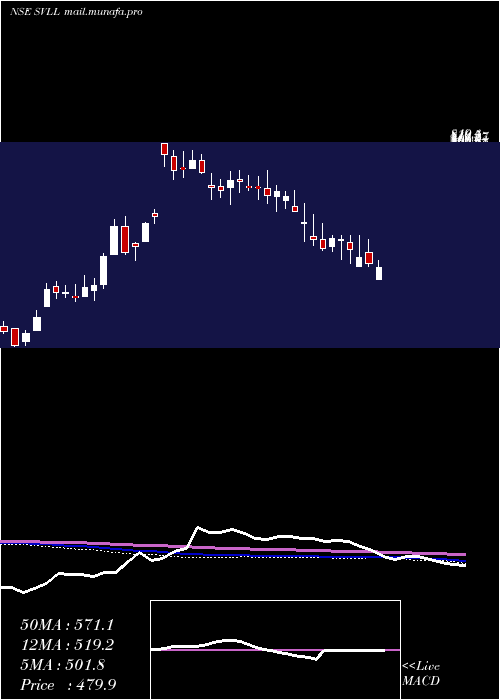  weekly chart ShreeVasu