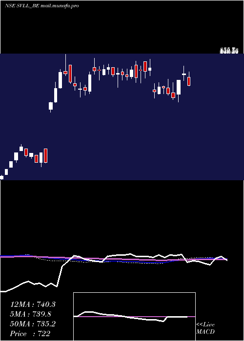  weekly chart ShreeVasu