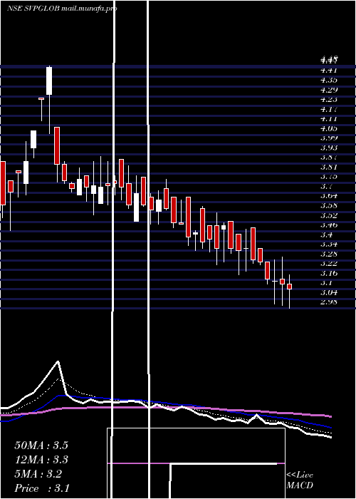  Daily chart SvpGlobal