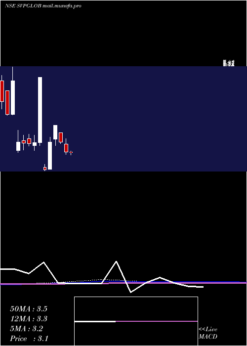  monthly chart SvpGlobal