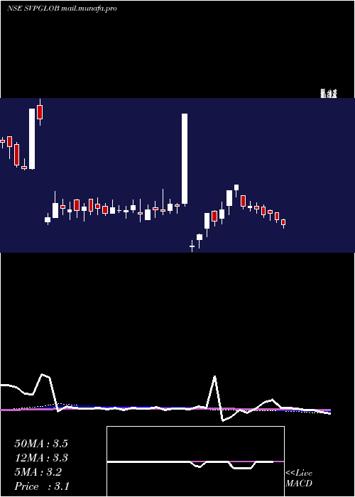 weekly chart SvpGlobal