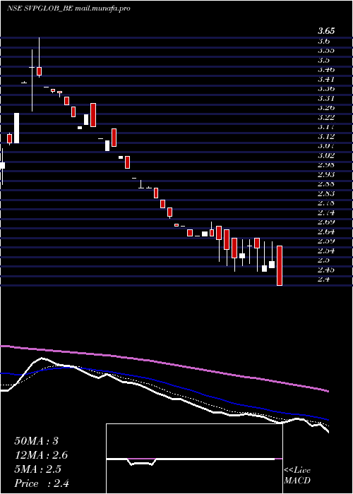 Daily chart SvpGlobal