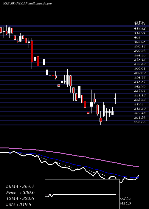  Daily chart SwanCorp