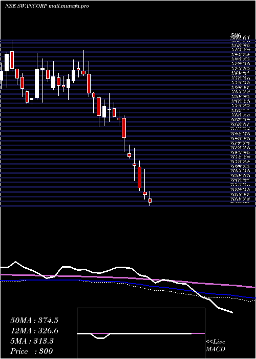  weekly chart SwanCorp