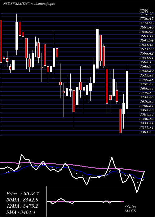 Daily chart SwarajEngines