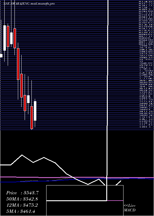  monthly chart SwarajEngines