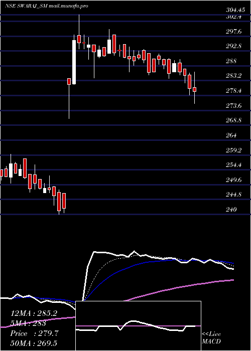  Daily chart SwarajSuiting
