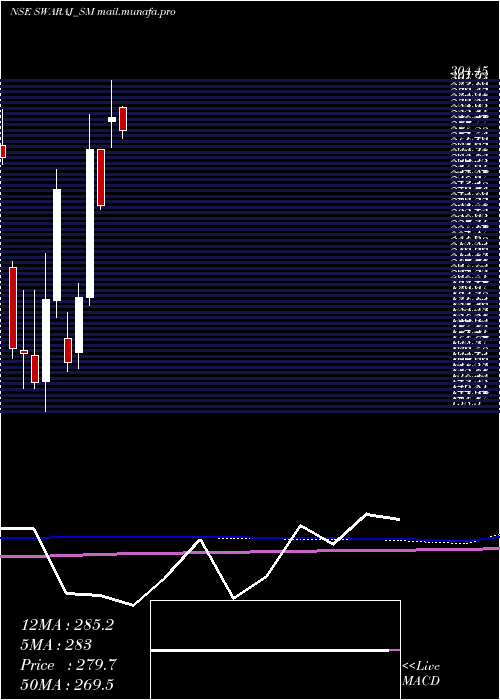  monthly chart SwarajSuiting