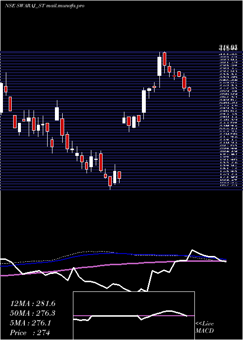 weekly chart SwarajSuiting