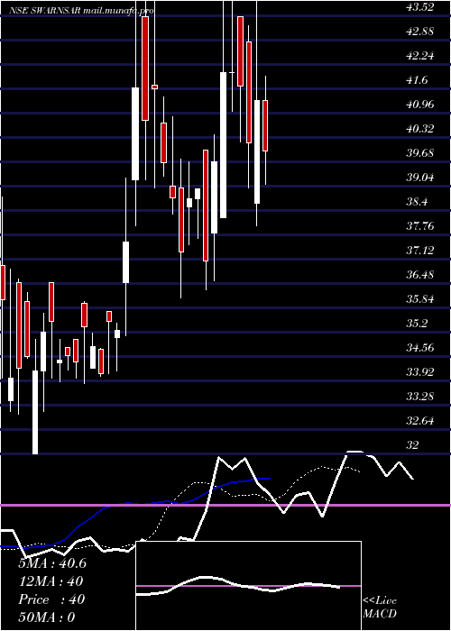  Daily chart SwarnsaritaJewels