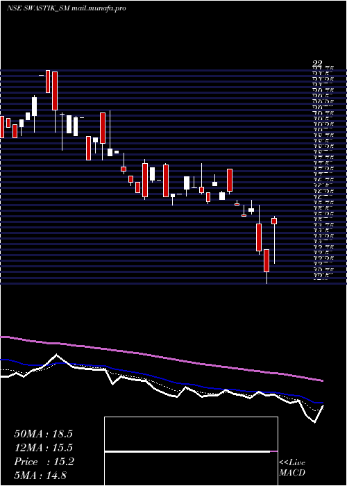  Daily chart SwastikPipe