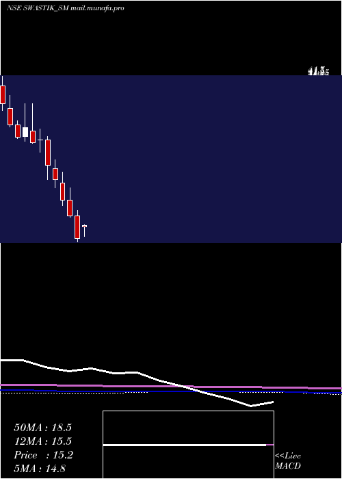  monthly chart SwastikPipe