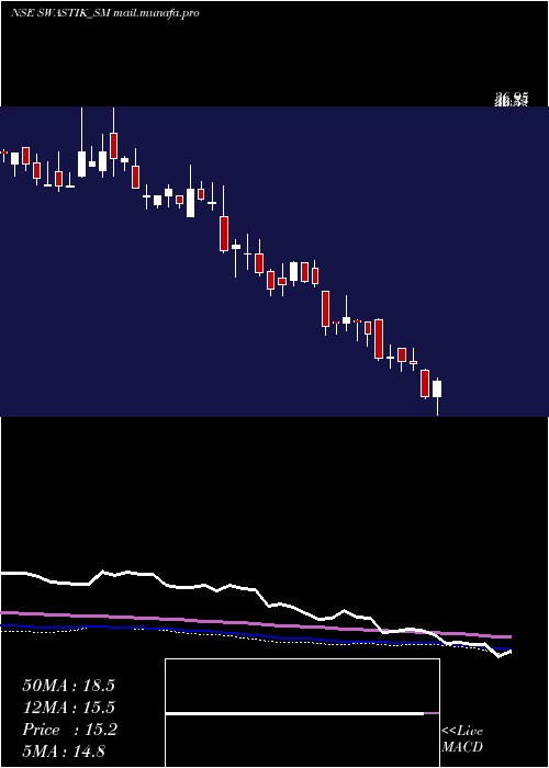  weekly chart SwastikPipe