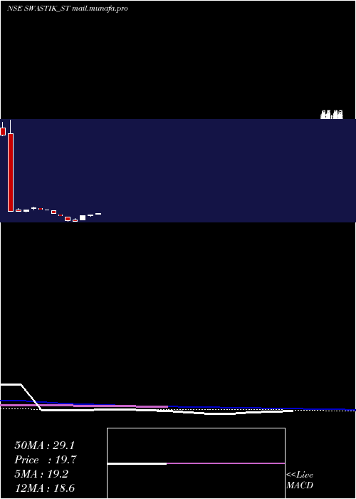  weekly chart SwastikPipe