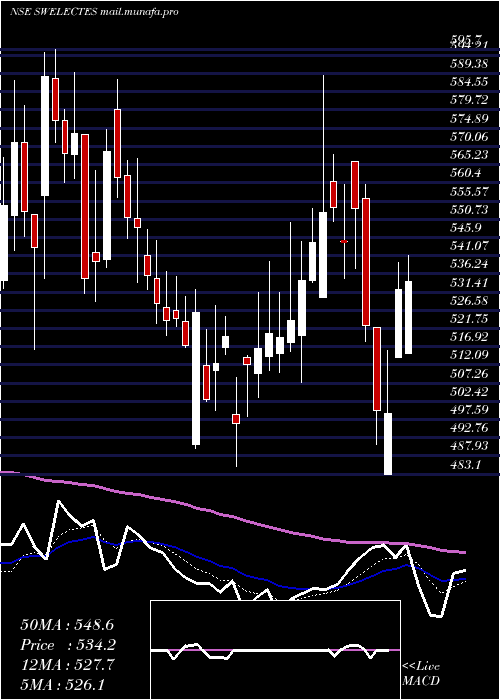  Daily chart SwelectEnergy