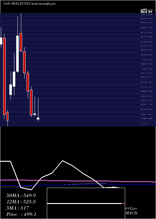  monthly chart SwelectEnergy