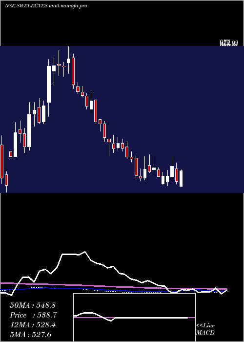  weekly chart SwelectEnergy