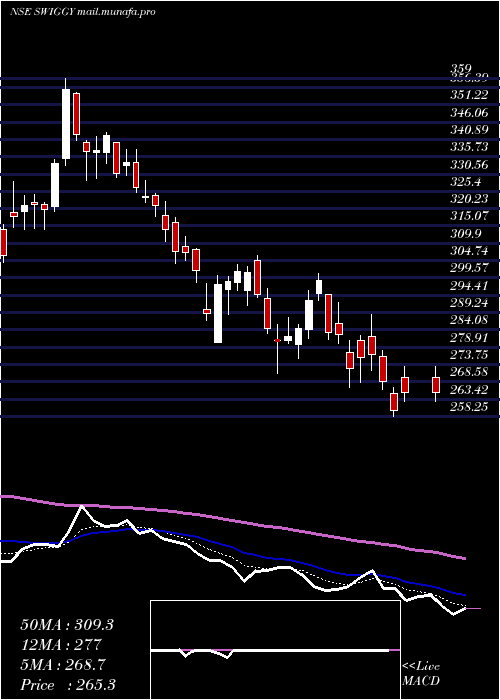  Daily chart Swiggy