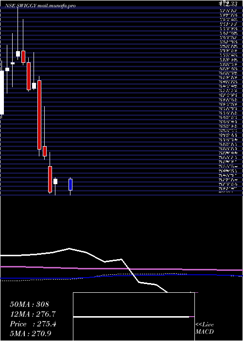  monthly chart Swiggy