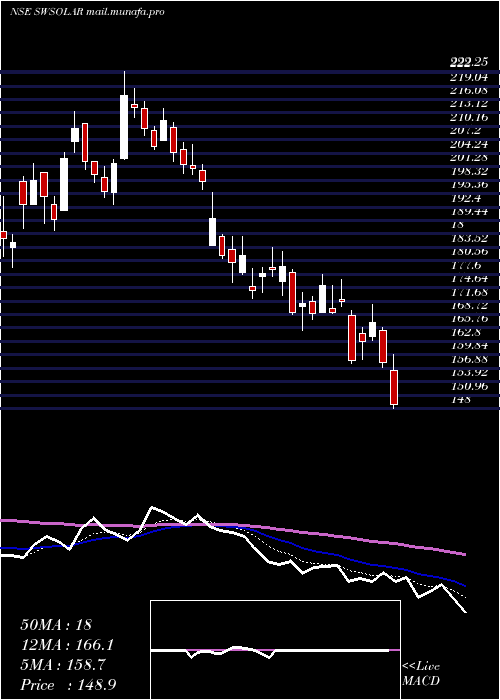  Daily chart SterlingWilson