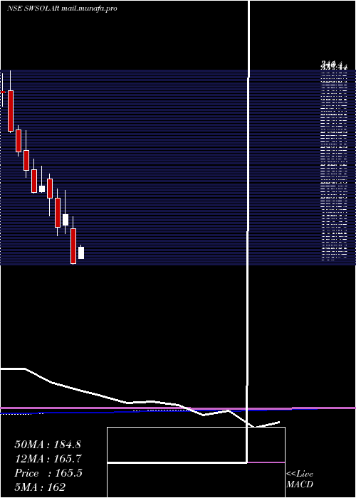  monthly chart SterlingWilson