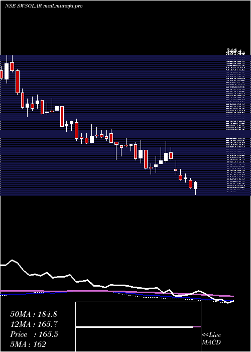  weekly chart SterlingWilson