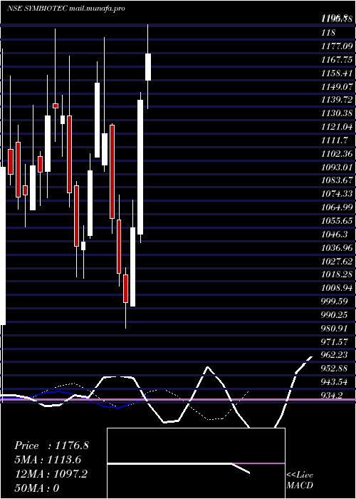  Daily chart SymbiotecPharmalab