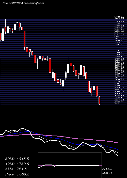  Daily chart Symphony