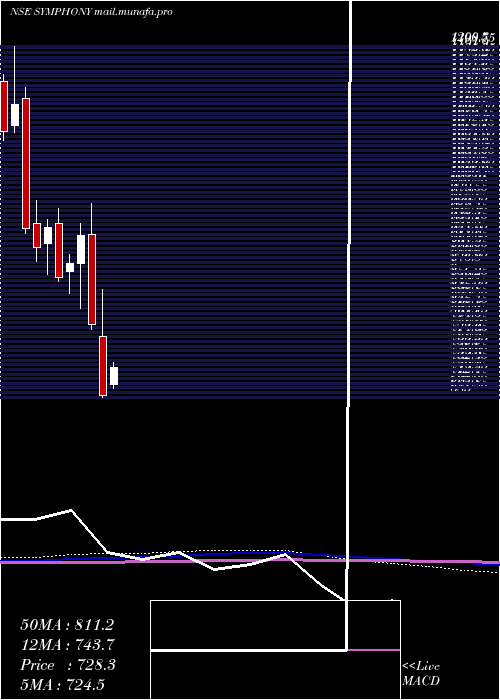  monthly chart Symphony