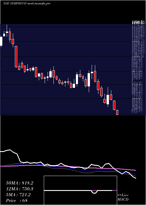  weekly chart Symphony