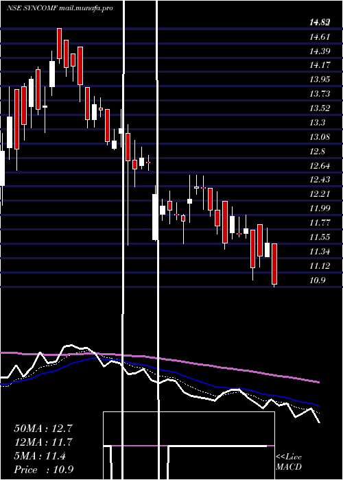  Daily chart SyncomFormu