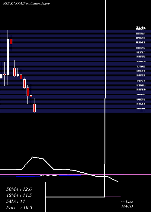 monthly chart SyncomFormu