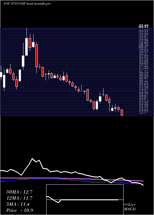  weekly chart SyncomFormu