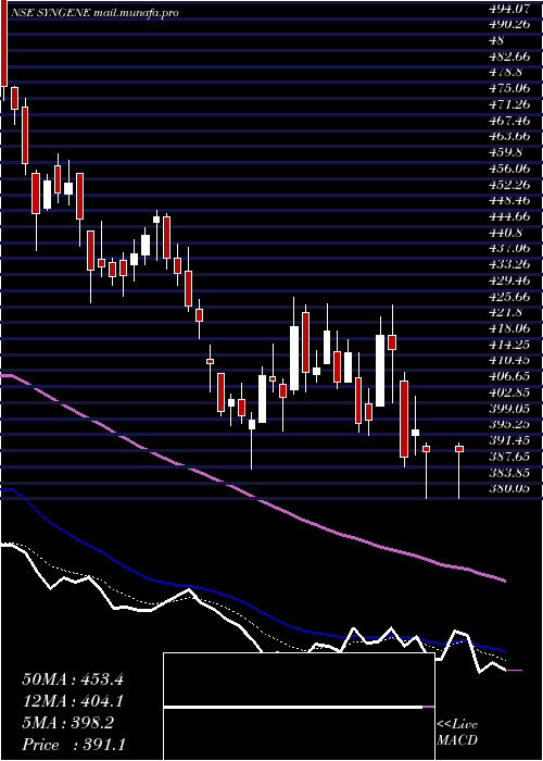  Daily chart SyngeneInternatio